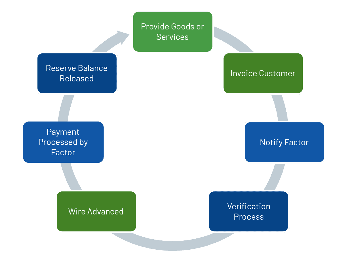 How The Invoice Factoring Process Works - Universal Funding